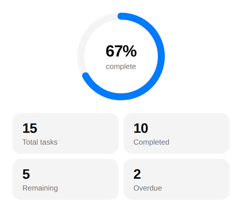 The progress dashboard: a completion ring above tiles for total, completed, remaining and overdue tasks.